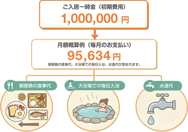 月額費用の図解